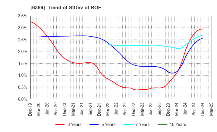 6369 TOYO KANETSU K.K.: Trend of StDev of ROE