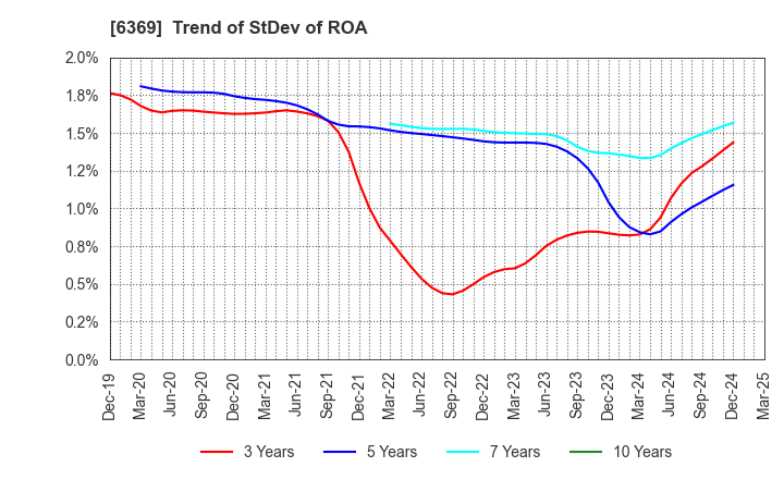 6369 TOYO KANETSU K.K.: Trend of StDev of ROA