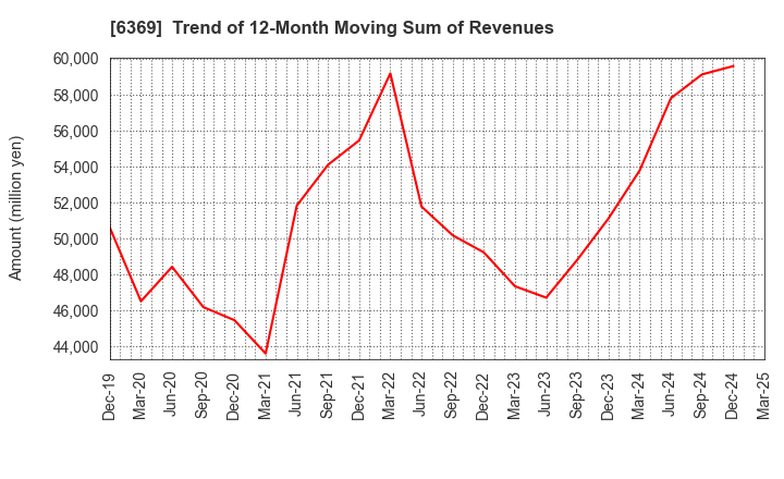 6369 TOYO KANETSU K.K.: Trend of 12-Month Moving Sum of Revenues