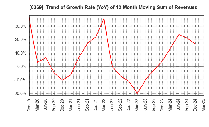 6369 TOYO KANETSU K.K.: Trend of Growth Rate (YoY) of 12-Month Moving Sum of Revenues