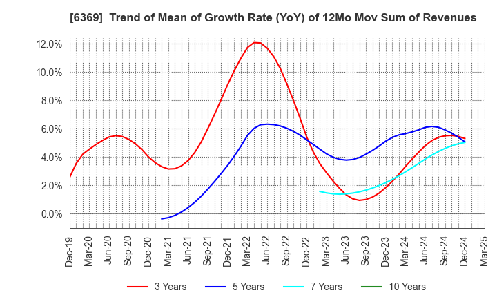 6369 TOYO KANETSU K.K.: Trend of Mean of Growth Rate (YoY) of 12Mo Mov Sum of Revenues