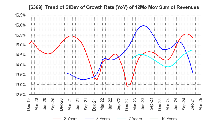 6369 TOYO KANETSU K.K.: Trend of StDev of Growth Rate (YoY) of 12Mo Mov Sum of Revenues