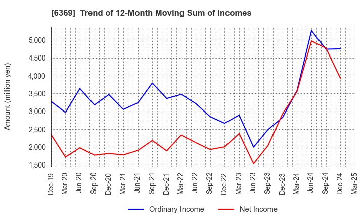 6369 TOYO KANETSU K.K.: Trend of 12-Month Moving Sum of Incomes