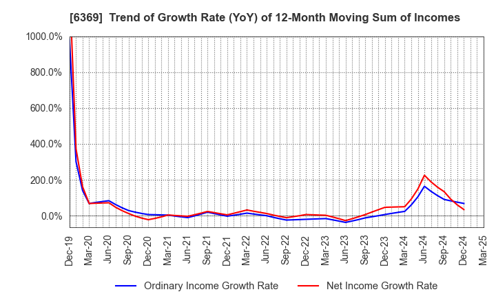 6369 TOYO KANETSU K.K.: Trend of Growth Rate (YoY) of 12-Month Moving Sum of Incomes
