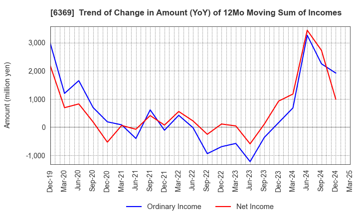 6369 TOYO KANETSU K.K.: Trend of Change in Amount (YoY) of 12Mo Moving Sum of Incomes