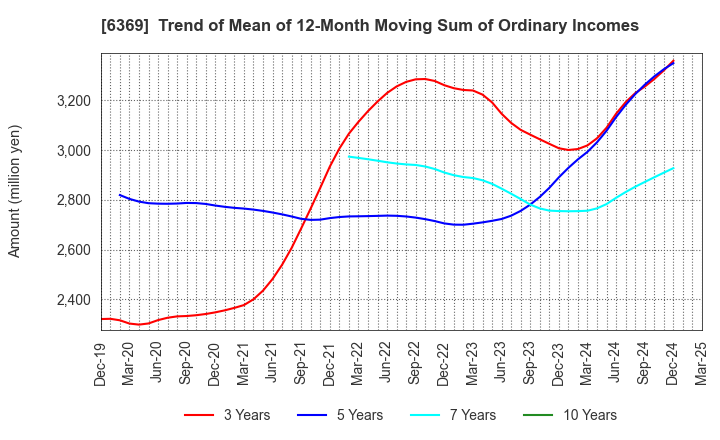 6369 TOYO KANETSU K.K.: Trend of Mean of 12-Month Moving Sum of Ordinary Incomes
