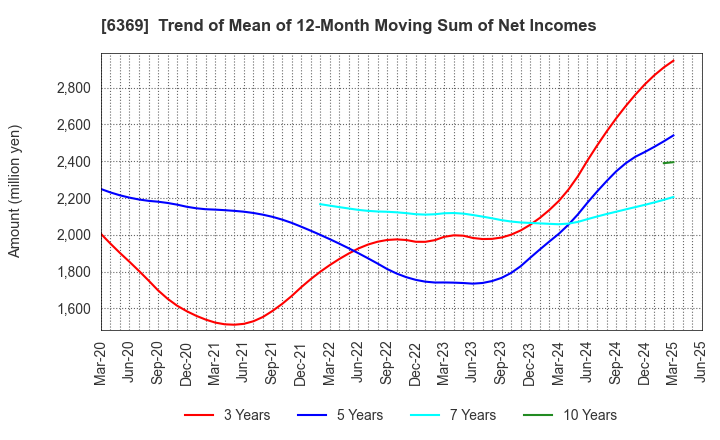 6369 TOYO KANETSU K.K.: Trend of Mean of 12-Month Moving Sum of Net Incomes