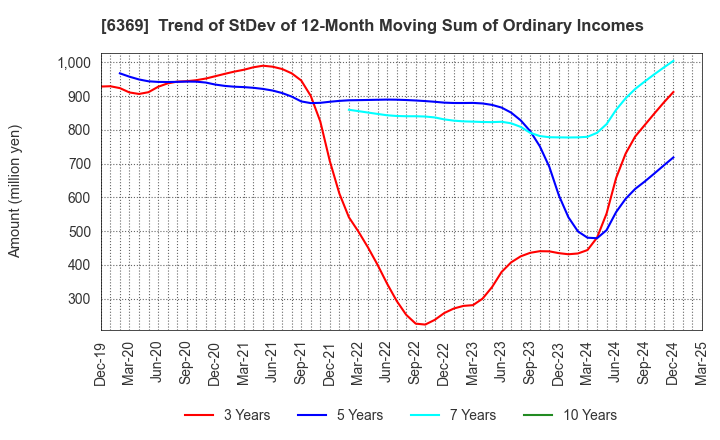 6369 TOYO KANETSU K.K.: Trend of StDev of 12-Month Moving Sum of Ordinary Incomes