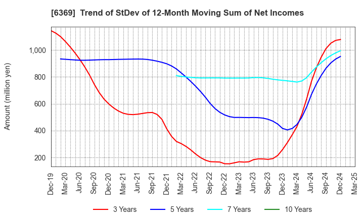6369 TOYO KANETSU K.K.: Trend of StDev of 12-Month Moving Sum of Net Incomes