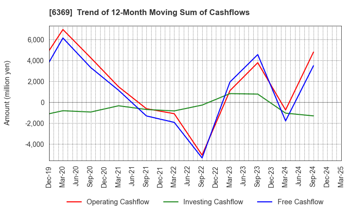 6369 TOYO KANETSU K.K.: Trend of 12-Month Moving Sum of Cashflows