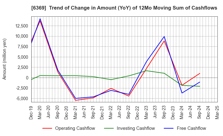 6369 TOYO KANETSU K.K.: Trend of Change in Amount (YoY) of 12Mo Moving Sum of Cashflows