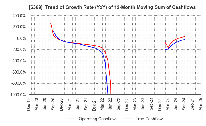 6369 TOYO KANETSU K.K.: Trend of Growth Rate (YoY) of 12-Month Moving Sum of Cashflows