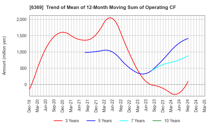 6369 TOYO KANETSU K.K.: Trend of Mean of 12-Month Moving Sum of Operating CF