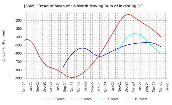 6369 TOYO KANETSU K.K.: Trend of Mean of 12-Month Moving Sum of Investing CF