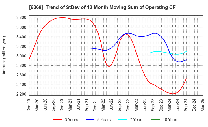 6369 TOYO KANETSU K.K.: Trend of StDev of 12-Month Moving Sum of Operating CF