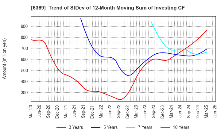 6369 TOYO KANETSU K.K.: Trend of StDev of 12-Month Moving Sum of Investing CF