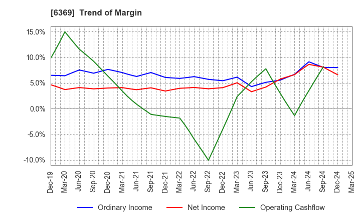 6369 TOYO KANETSU K.K.: Trend of Margin