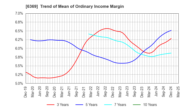 6369 TOYO KANETSU K.K.: Trend of Mean of Ordinary Income Margin