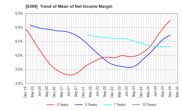 6369 TOYO KANETSU K.K.: Trend of Mean of Net Income Margin