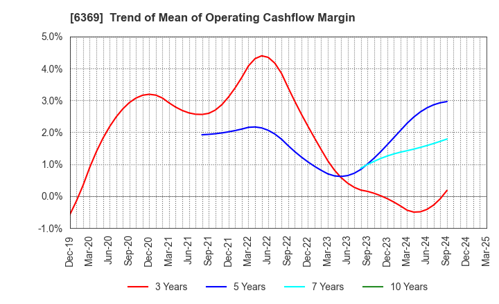 6369 TOYO KANETSU K.K.: Trend of Mean of Operating Cashflow Margin