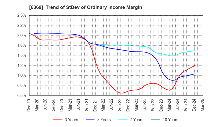 6369 TOYO KANETSU K.K.: Trend of StDev of Ordinary Income Margin