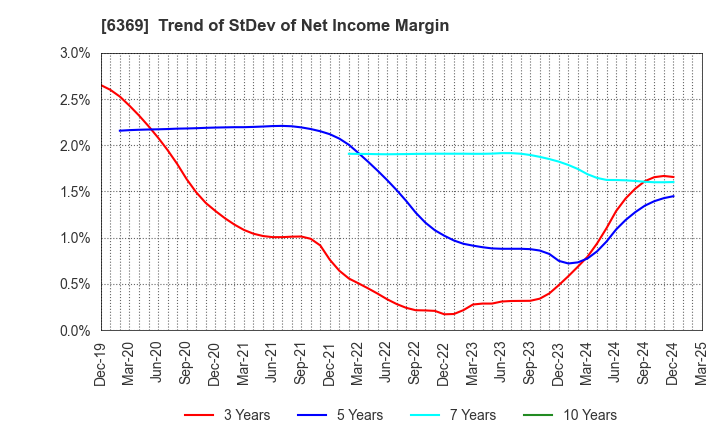 6369 TOYO KANETSU K.K.: Trend of StDev of Net Income Margin