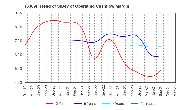 6369 TOYO KANETSU K.K.: Trend of StDev of Operating Cashflow Margin