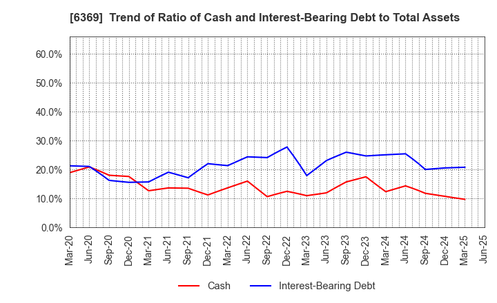 6369 TOYO KANETSU K.K.: Trend of Ratio of Cash and Interest-Bearing Debt to Total Assets