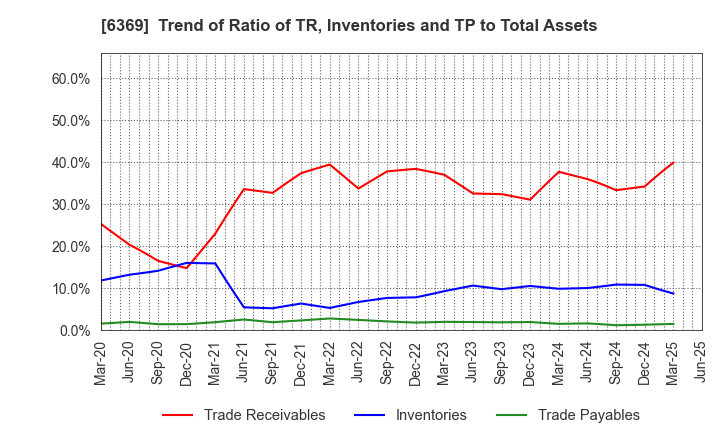 6369 TOYO KANETSU K.K.: Trend of Ratio of TR, Inventories and TP to Total Assets