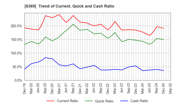 6369 TOYO KANETSU K.K.: Trend of Current, Quick and Cash Ratio