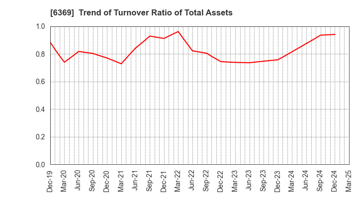 6369 TOYO KANETSU K.K.: Trend of Turnover Ratio of Total Assets
