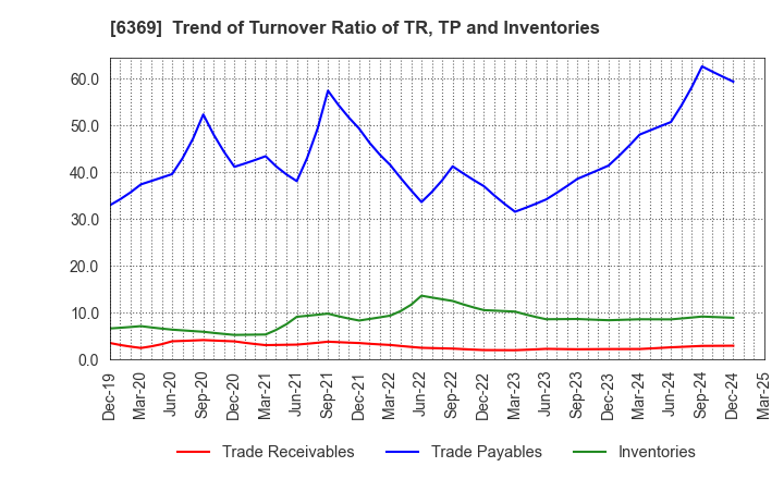 6369 TOYO KANETSU K.K.: Trend of Turnover Ratio of TR, TP and Inventories