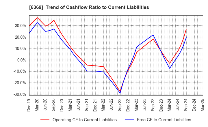 6369 TOYO KANETSU K.K.: Trend of Cashflow Ratio to Current Liabilities
