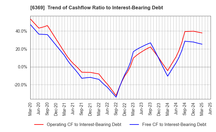 6369 TOYO KANETSU K.K.: Trend of Cashflow Ratio to Interest-Bearing Debt