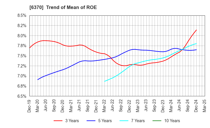 6370 Kurita Water Industries Ltd.: Trend of Mean of ROE