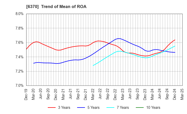 6370 Kurita Water Industries Ltd.: Trend of Mean of ROA