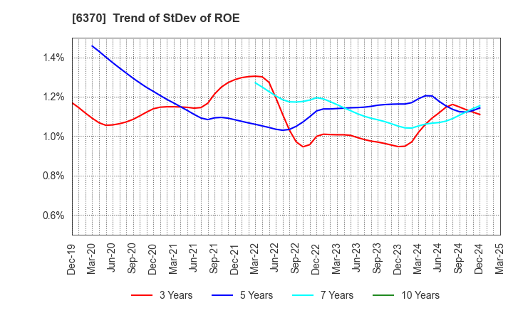 6370 Kurita Water Industries Ltd.: Trend of StDev of ROE