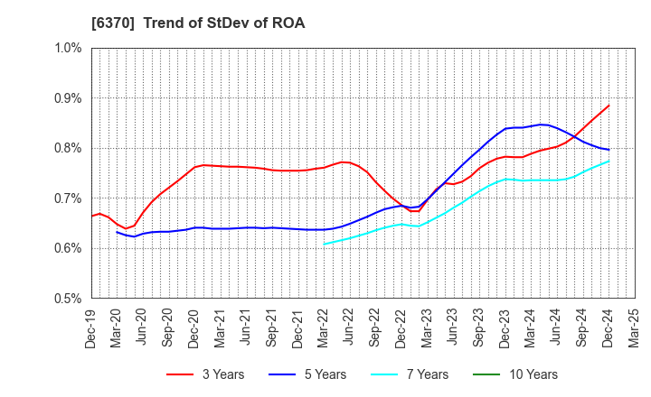 6370 Kurita Water Industries Ltd.: Trend of StDev of ROA