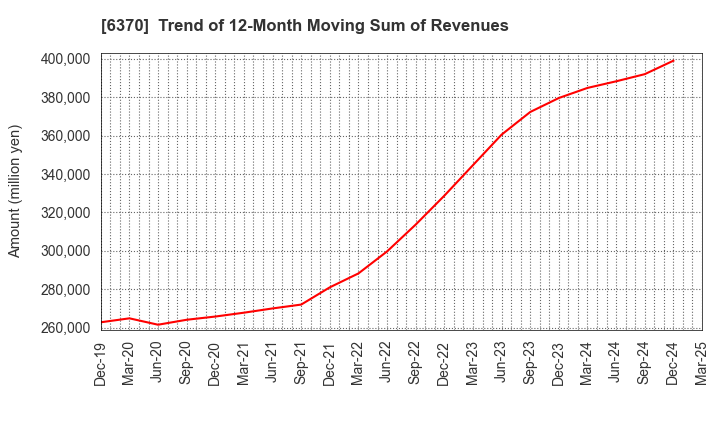 6370 Kurita Water Industries Ltd.: Trend of 12-Month Moving Sum of Revenues
