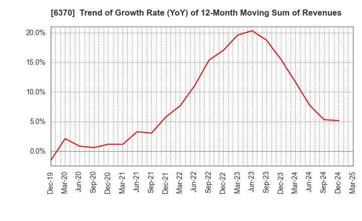 6370 Kurita Water Industries Ltd.: Trend of Growth Rate (YoY) of 12-Month Moving Sum of Revenues