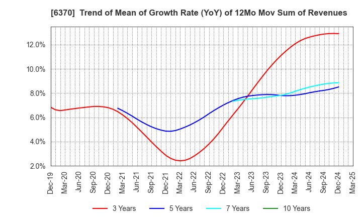 6370 Kurita Water Industries Ltd.: Trend of Mean of Growth Rate (YoY) of 12Mo Mov Sum of Revenues