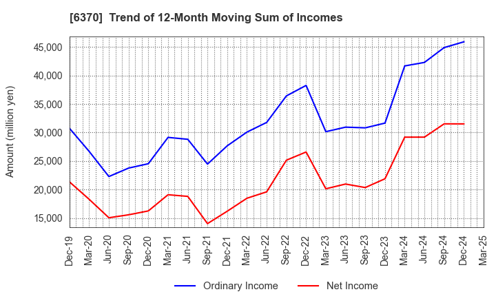 6370 Kurita Water Industries Ltd.: Trend of 12-Month Moving Sum of Incomes