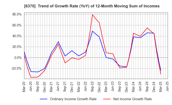 6370 Kurita Water Industries Ltd.: Trend of Growth Rate (YoY) of 12-Month Moving Sum of Incomes