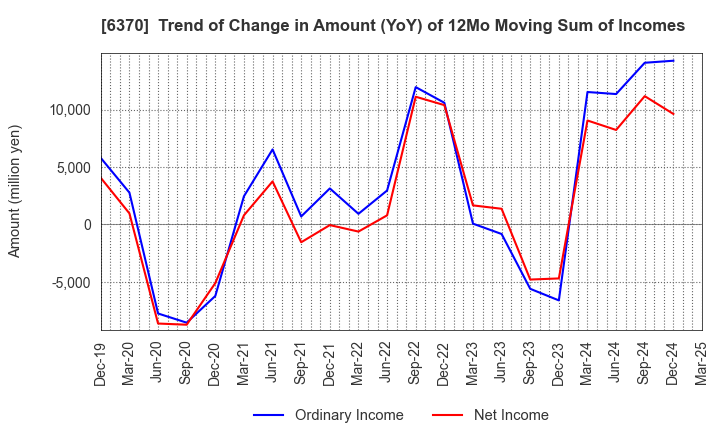 6370 Kurita Water Industries Ltd.: Trend of Change in Amount (YoY) of 12Mo Moving Sum of Incomes