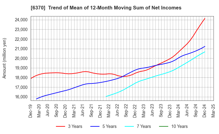 6370 Kurita Water Industries Ltd.: Trend of Mean of 12-Month Moving Sum of Net Incomes