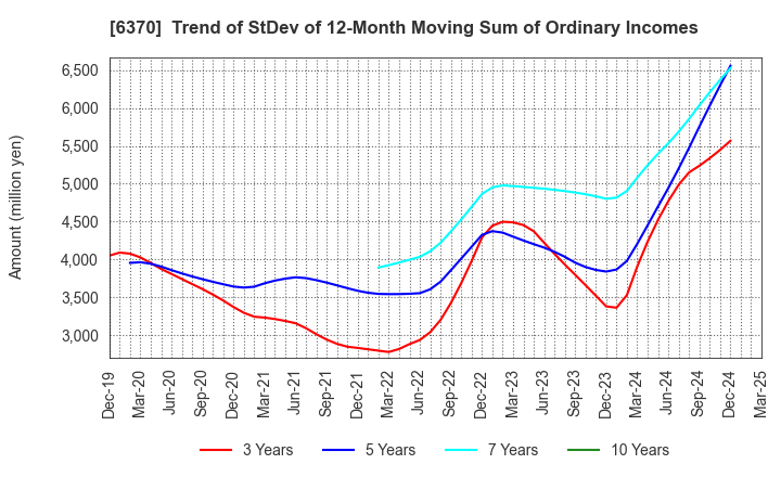 6370 Kurita Water Industries Ltd.: Trend of StDev of 12-Month Moving Sum of Ordinary Incomes