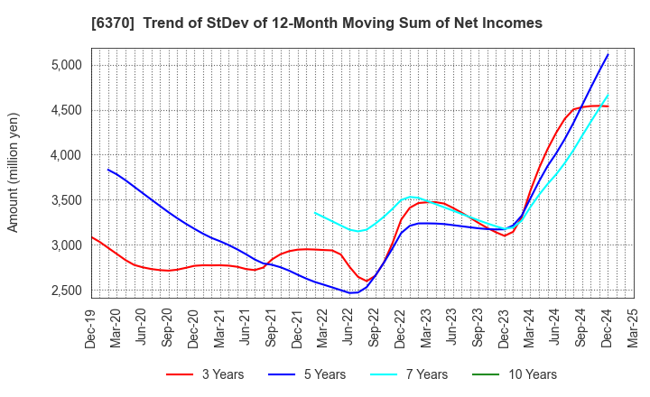 6370 Kurita Water Industries Ltd.: Trend of StDev of 12-Month Moving Sum of Net Incomes