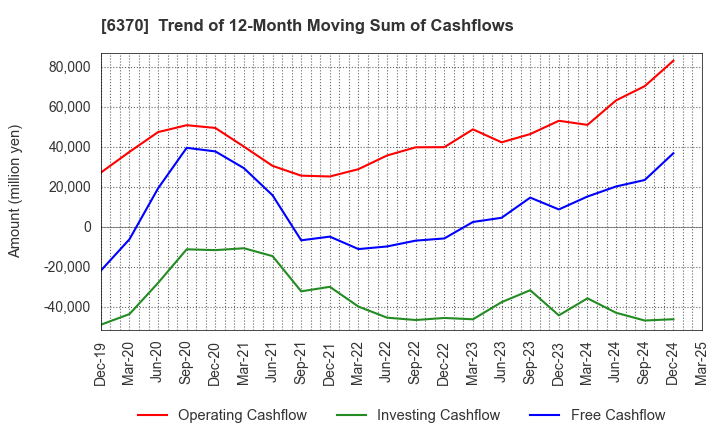 6370 Kurita Water Industries Ltd.: Trend of 12-Month Moving Sum of Cashflows