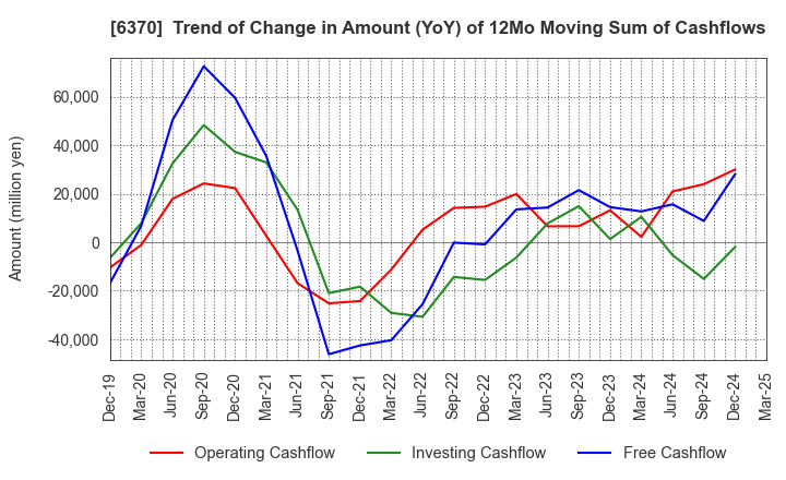 6370 Kurita Water Industries Ltd.: Trend of Change in Amount (YoY) of 12Mo Moving Sum of Cashflows