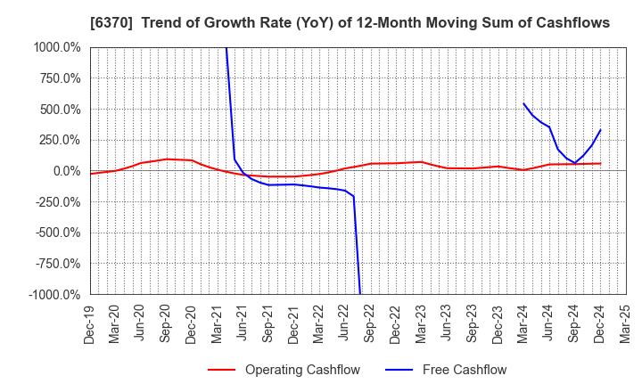 6370 Kurita Water Industries Ltd.: Trend of Growth Rate (YoY) of 12-Month Moving Sum of Cashflows
